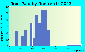 Colfax rent paid by renters for apartments graph