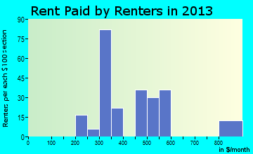 Colo rent paid by renters for apartments graph