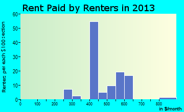 Conesville rent paid by renters for apartments graph