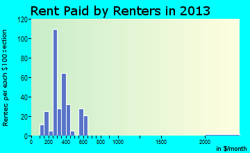 Coon Rapids rent paid by renters for apartments graph