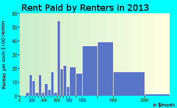 Unalaska rent paid by renters for apartments graph