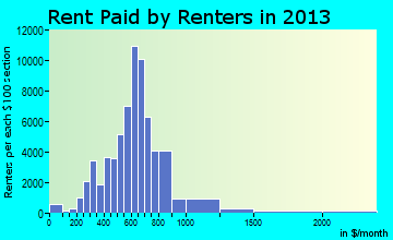 Des Moines rent paid by renters for apartments graph