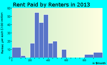 Donnellson rent paid by renters for apartments graph