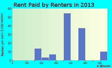 Dumont rent paid by renters for apartments graph
