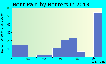 Eldon rent paid by renters for apartments graph