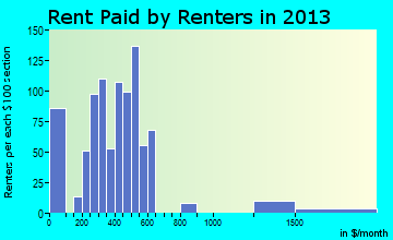 Forest City rent paid by renters for apartments graph