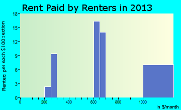 Willow rent paid by renters for apartments graph