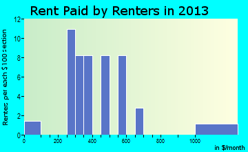Granville rent paid by renters for apartments graph