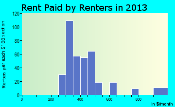 Guttenberg rent paid by renters for apartments graph