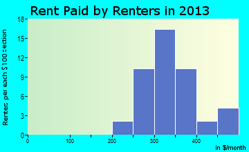 Holy Cross rent paid by renters for apartments graph