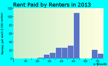 Jewell Junction rent paid by renters for apartments graph