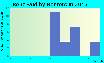 Keswick rent paid by renters for apartments graph