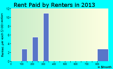 Little Rock rent paid by renters for apartments graph