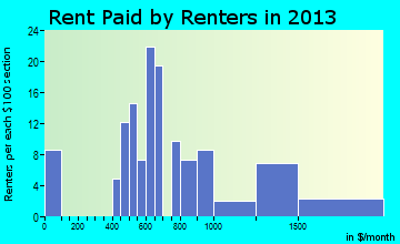 Anchor Point rent paid by renters for apartments graph