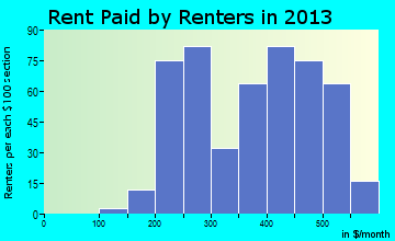 Manson rent paid by renters for apartments graph