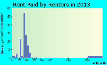 Marcus rent paid by renters for apartments graph