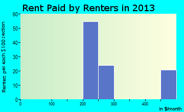 Marble Rock rent paid by renters for apartments graph
