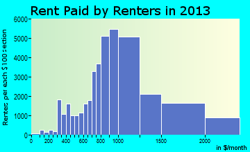 Anchorage rent paid by renters for apartments graph