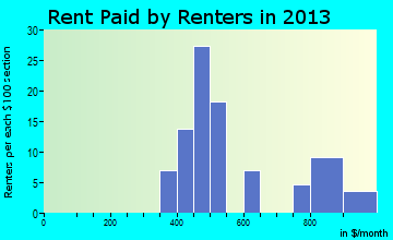 Merrill rent paid by renters for apartments graph