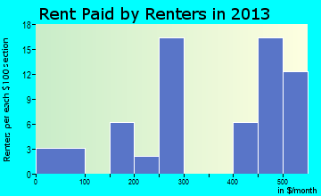 Miles rent paid by renters for apartments graph