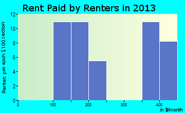 Milton rent paid by renters for apartments graph