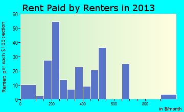 New Sharon rent paid by renters for apartments graph