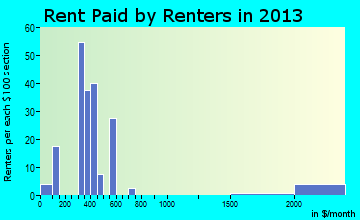 Nora Springs rent paid by renters for apartments graph