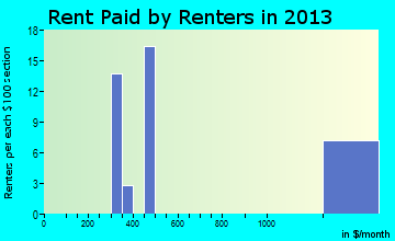 New Vienna rent paid by renters for apartments graph