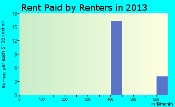 Norway rent paid by renters for apartments graph