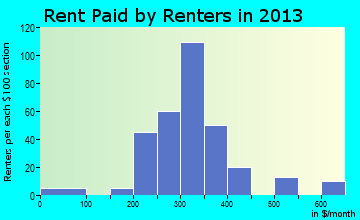 Kinsley rent paid by renters for apartments graph