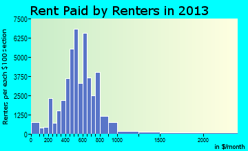 Kansas City rent paid by renters for apartments graph