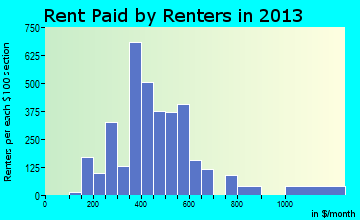 Independence rent paid by renters for apartments graph