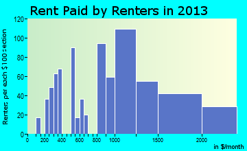 Bethel rent paid by renters for apartments graph
