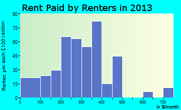 Humboldt rent paid by renters for apartments graph