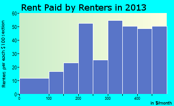 Hoxie rent paid by renters for apartments graph