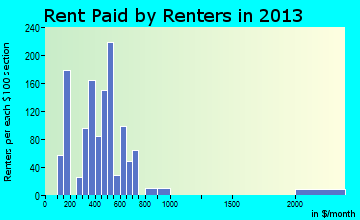 Holton rent paid by renters for apartments graph