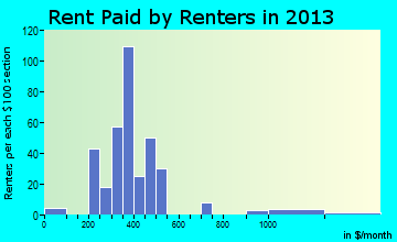 Harper rent paid by renters for apartments graph