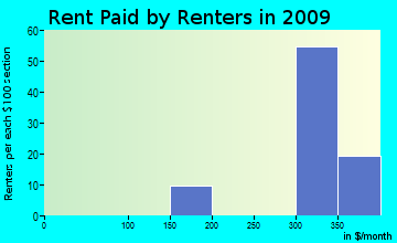 Haddam rent paid by renters for apartments graph