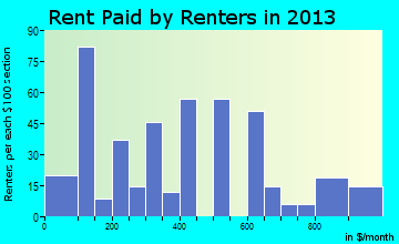 Greensburg rent paid by renters for apartments graph