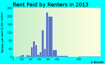 Grandview Plaza rent paid by renters for apartments graph
