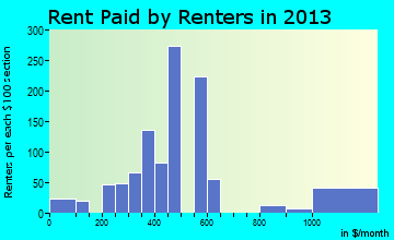 Garnett rent paid by renters for apartments graph