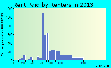 Gardner rent paid by renters for apartments graph