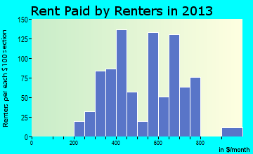 Frontenac rent paid by renters for apartments graph