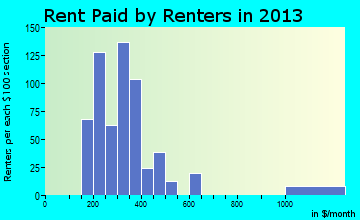 Eureka rent paid by renters for apartments graph