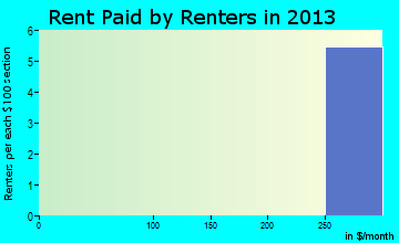 Elbing rent paid by renters for apartments graph