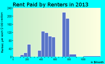 Edwardsville rent paid by renters for apartments graph