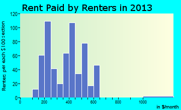 Council Grove rent paid by renters for apartments graph