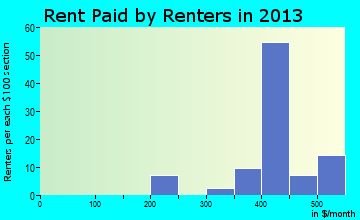 Canton rent paid by renters for apartments graph