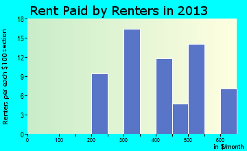 Bennington rent paid by renters for apartments graph