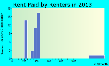 Beattie rent paid by renters for apartments graph